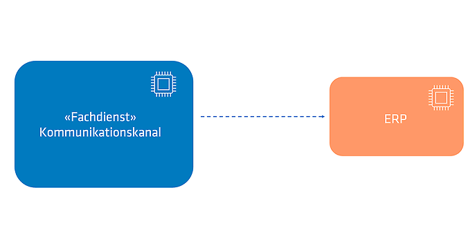 Abbildung 4: Zielarchitektur: direkte Ermittlung welcher Mitarbeiter kommunizieren soll
