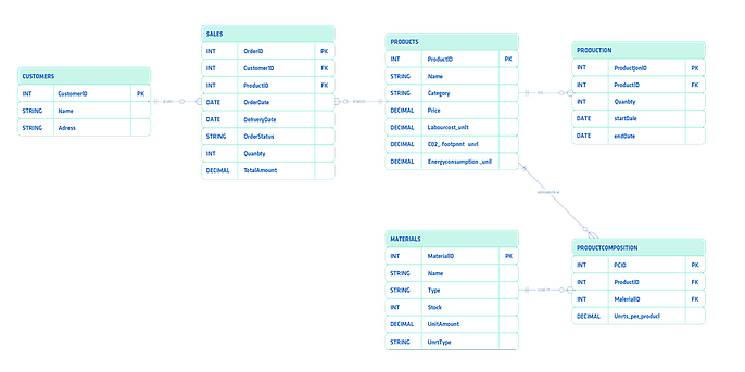 Abbildung 2: Entity‑Relationship‑Diagramm der strukturierten Daten, Quelle: Eigene Darstellung