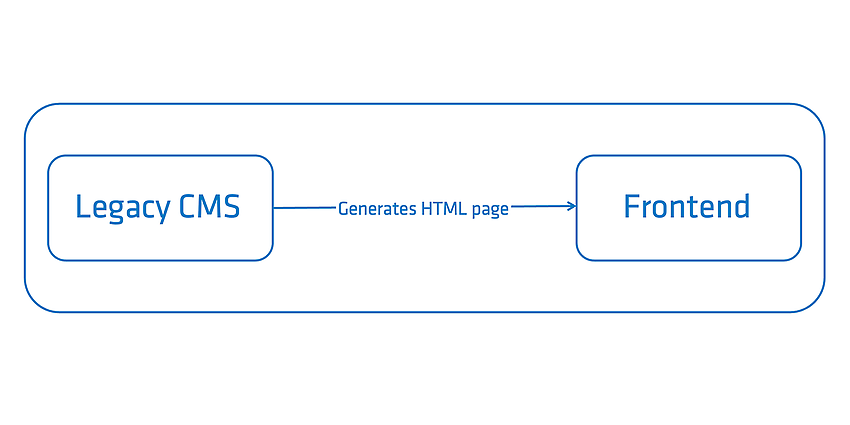 Initial situation: The CMS and the delivered HTML code (front end) are connected