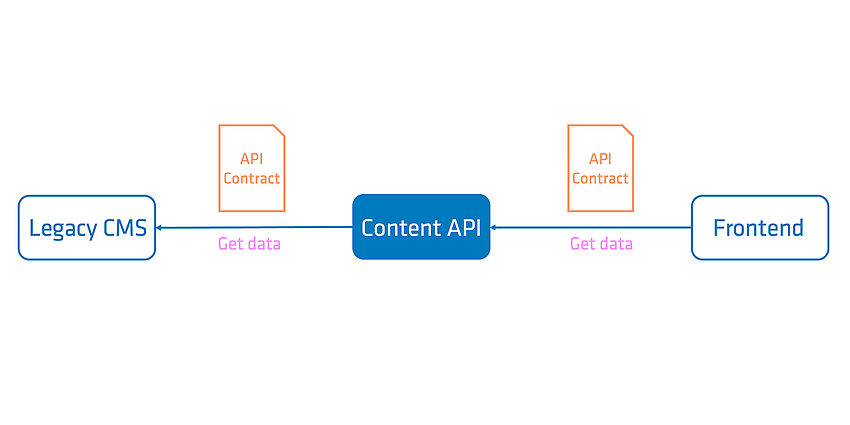 In the first step, a new front end is decoupled from the CMS