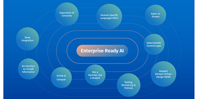 10 Grundsätze für unternehmensgerechte KI