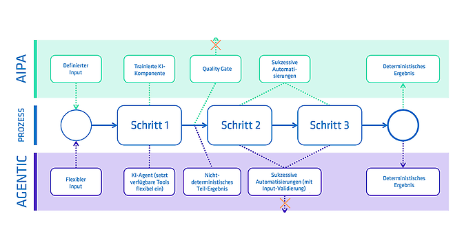 Die intelligente Prozessplattform