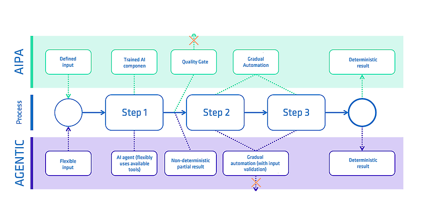 Figure 1 – Comparison of AI-supported automation and agentic