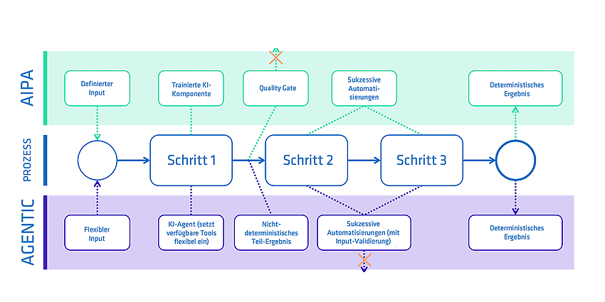 Abbildung 1 - Vergleich KI-gestützte Automatisierung und Agentic
