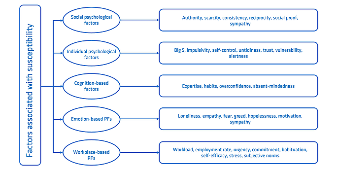 Figure 1 is based on the grouped personality factors identified by Longtchi et al. (2024) in Figure 3 of their paper: http://dx.doi.org/10.1109/JPROC.2024.3379855. The figure shows five groups of different psychological factors that could influence susceptibility to social engineering.