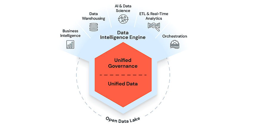 Intelligent. Einfach. Privat. - Quelle: Databricks IQ: AI-Driven Analytics for Faster Data Insights | Databricks
