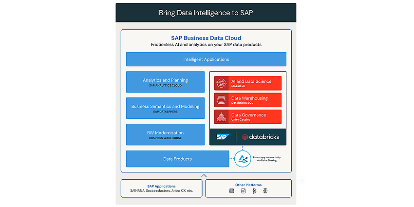 Zero-Copy Architektur / Delta Sharing, Quelle: Introducing SAP Databricks | Databricks Blog
