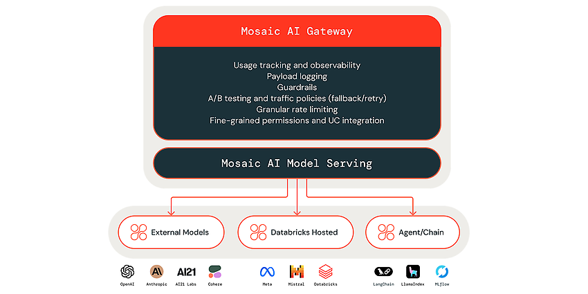 Quelle: Mosaic AI Gateway https://www.databricks.com/blog/new-updates-mosaic-ai-gateway-bring-security-and-governance-genai-models