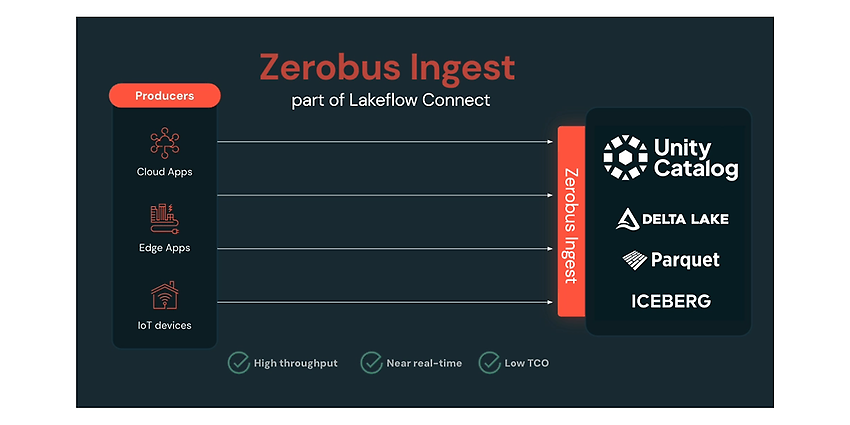 Quelle: Zerobus Ingest Announcing the Public Preview of Zerobus Ingest | Databricks Blog