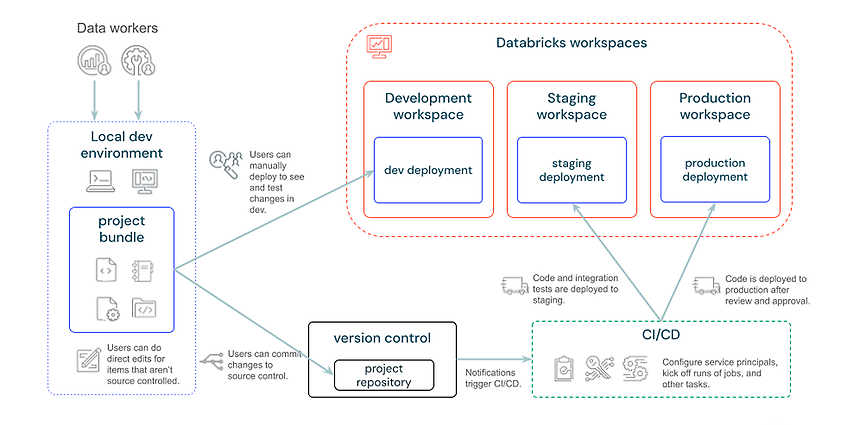 Quelle: CI/CD pipeline with Databricks Asset Bundles https://docs.databricks.com/aws/en/dev-tools/bundles/