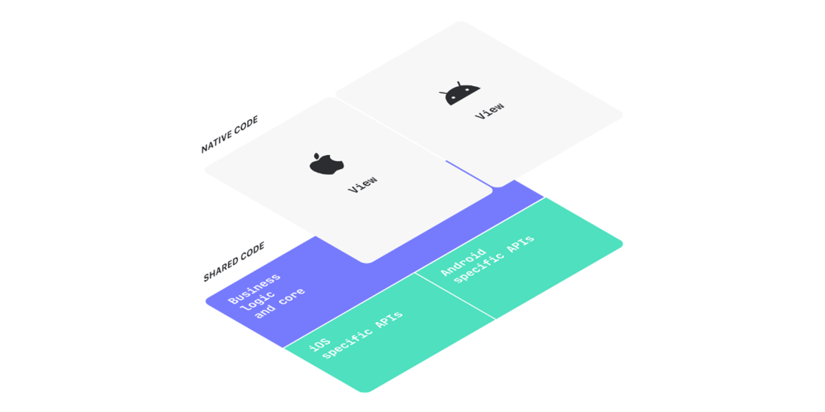 App-Entwicklung mit Kotlin - Native Code und Shared Code App-Entwicklung mit Kotlin - Native Code und Shared Code