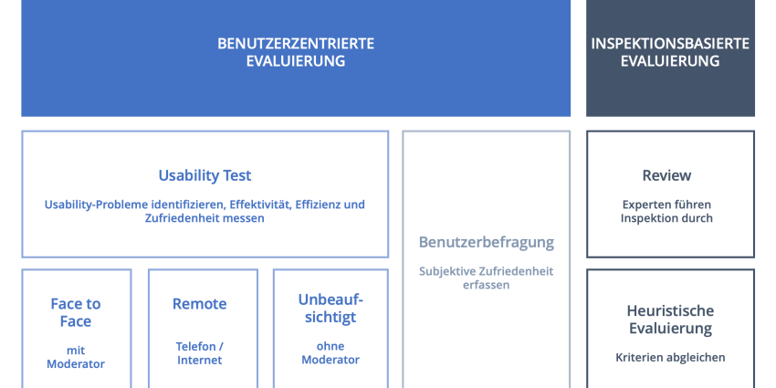 Übersicht verschiedener Usability-Test-Methoden