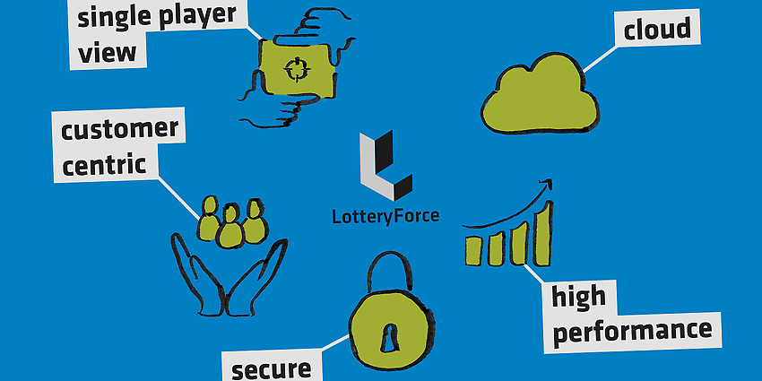  Die Cloud-fertige iGaming-Plattform LotteryForce stellt Kunden in den Mittelpunkt und überzeugt mit hoher Leistungsfähigkeit und ausgeprägten Sicherheitsfunktionen. (Quelle: adesso)