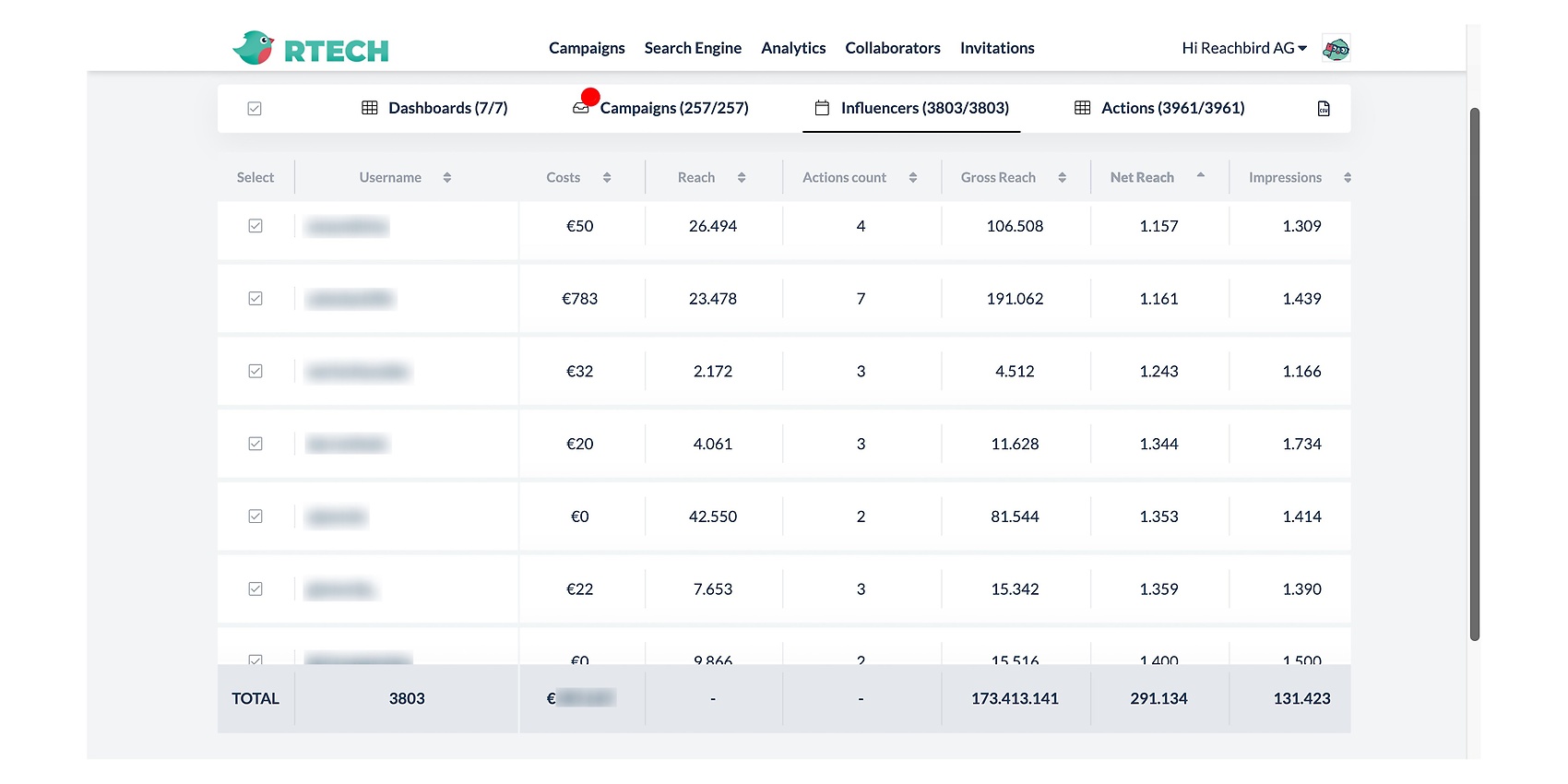 Das neue Monitoring-Dashboard von Reachbird macht Influencer-Kampagnen noch besser und genauer messbar. (Quelle: Reachbird)