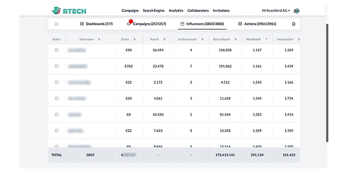 Das neue Monitoring-Dashboard von Reachbird macht Influencer-Kampagnen noch besser und genauer messbar. (Quelle: Reachbird)