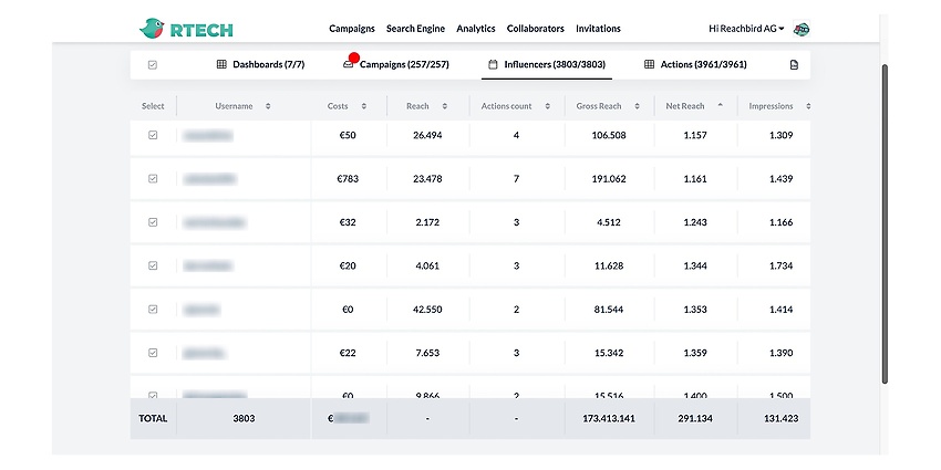 Das neue Monitoring-Dashboard von Reachbird macht Influencer-Kampagnen noch besser und genauer messbar. (Quelle: Reachbird)