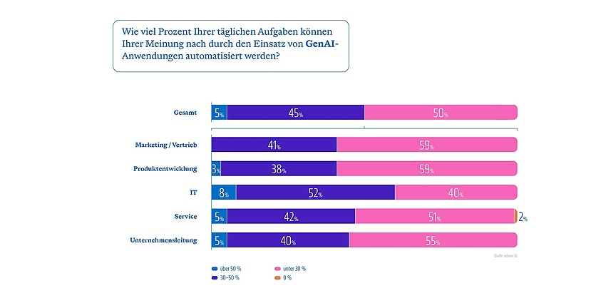 Laut aktueller Erhebung von adesso gibt es kaum einen Unternehmensbereich und damit Abschnitt im Produktlebenszyklus, der nicht enorm vom GenAI-Einsatz profitiert. (Quelle: adesso GenAI Impact Report 2025)