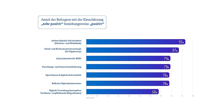 Die Zustimmungswerte der befragten Führungskräfte deutscher Unternehmen zu den einzelnen Digitalisierungsvorhaben im neuen Koalitionsvertrag von CDU/CSU und SPD sind durchweg hoch. (Quelle: adesso)