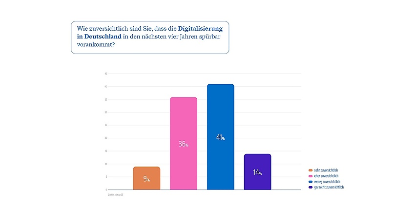 Befragt nach dem Tempo der Digitalisierung bleiben viele Führungskräfte in deutschen Unternehmen skeptisch, ob die kommende Legislaturperiode eine Verbesserung bringen wird. (Quelle: adesso)