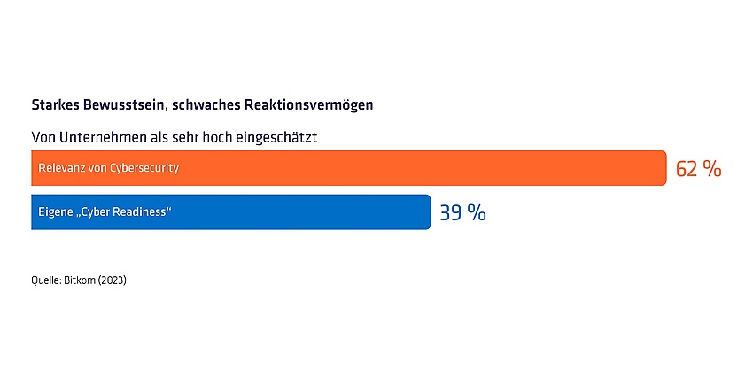Das Bewusstsein dafür, Cybersicherheit strategisch zu denken, ist durchaus vorhanden, doch bei der Umsetzung gibt es noch viel zu tun. (Quelle: adesso)