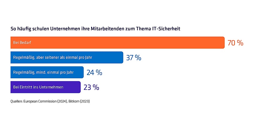 Regelmäßige Schulungen von Mitarbeitenden gelten als wichtiger Baustein für die Cyber-Resilienz von Unternehmen. Hier gibt es jedoch vielfach noch Lücken. (Quelle: adesso)