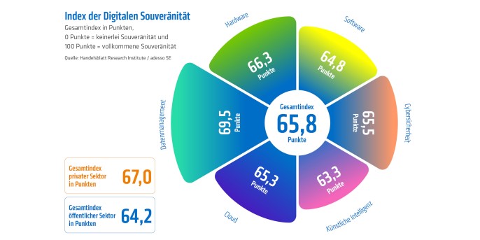 Mit 65,8 Punkte ist die Digitale Souveränität der befragten Unternehmen und Organisationen bereits relativ gut ausgeprägt. Der selbstgesteckte Zielwert von 80 Punkten ist aber noch ein gutes Stück entfernt. (Quelle: Index Digitale Souveränität von adesso und Handelsblatt Research Institute)