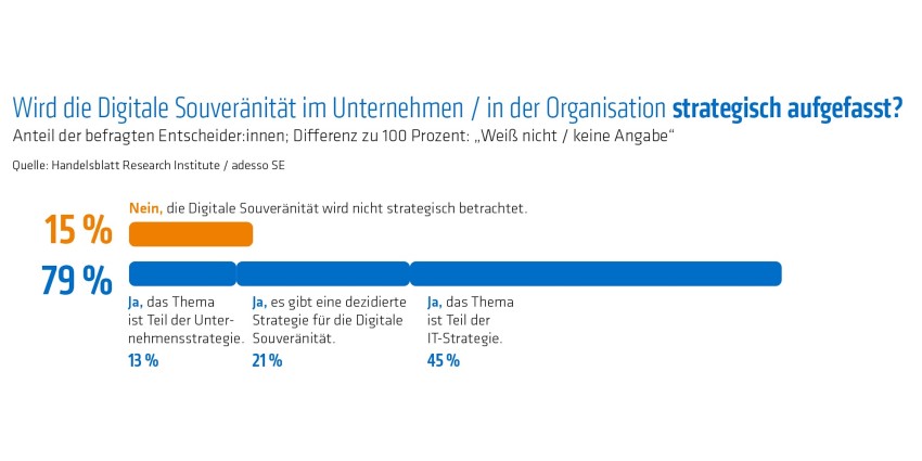 Digitale Souveränität ist laut Unternehmen und Organisationen sehr wichtig und sollte Chefsache sein, dennoch verfolgen nur die wenigsten eine dedizierte Strategie. (Quelle: Index Digitale Souveränität von adesso und Handelsblatt Research Institute)