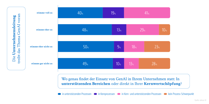 Je mehr das Management beim Thema GenAI involviert ist, desto größer ist die Chance, dass die Technologie auch tatsächlich zur nachhaltigen Verbesserung der Kernprozesse genutzt wird. (Quelle: adesso SE) 