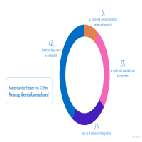 Vor allem auf die Umsetzung kommt es an: Kunden legen hohen Wert darauf, dass der Einsatz von GenAI durch Unternehmen für sie wertstiftend ist.  (Quelle: adesso SE) 