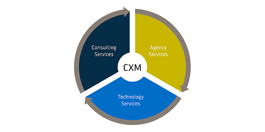 Portfolio Customer Experience Management bei adesso