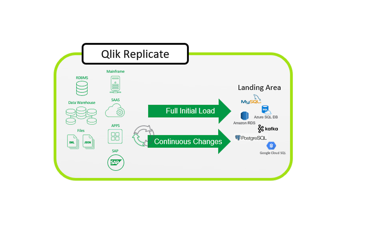 Qlik-Data-Integration informationen
