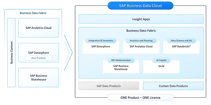 SAP Business Data Cloud