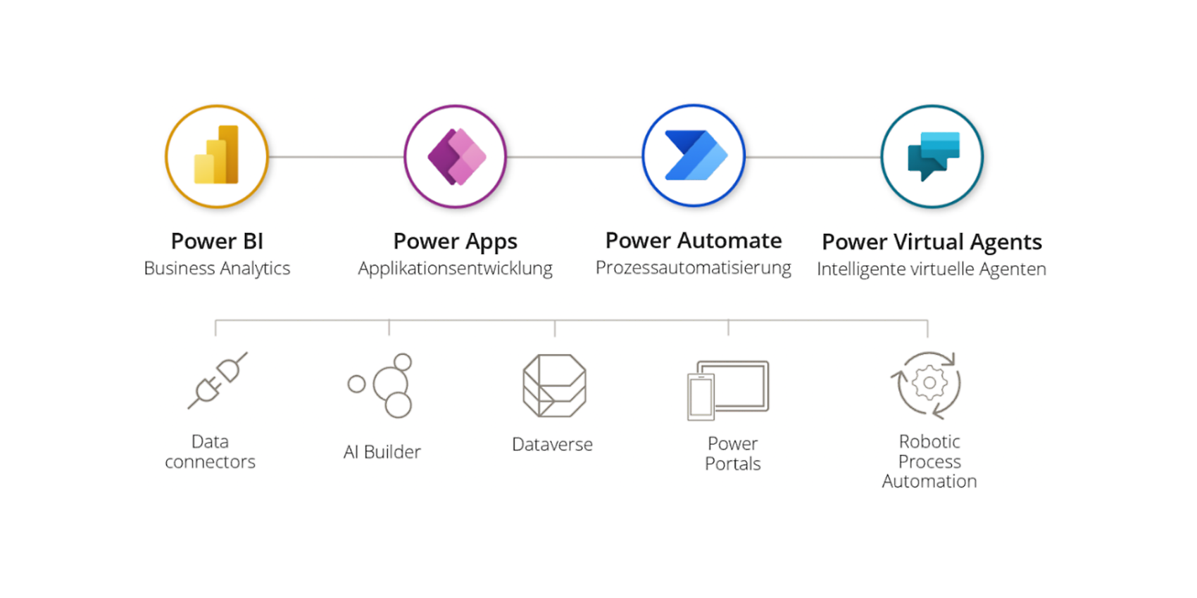 Produkte und Übersicht der Microsoft Power Platform