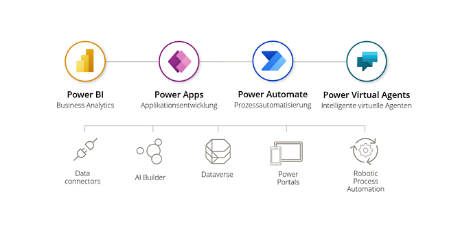 Products and overview of the Microsoft Power Platform (source Microsoft)