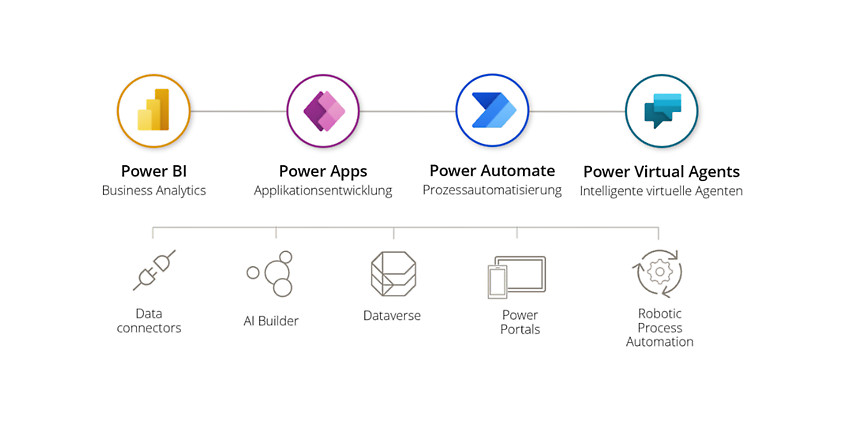 Produkte und Übersicht der Microsoft Power Platform