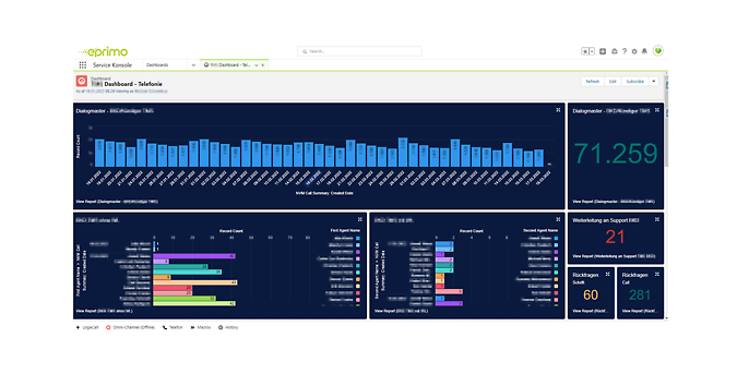 Dashboard der Salesforce Service Cloud