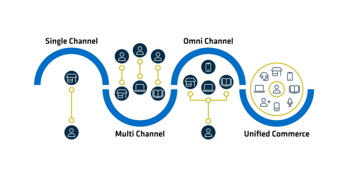 unified Commerce