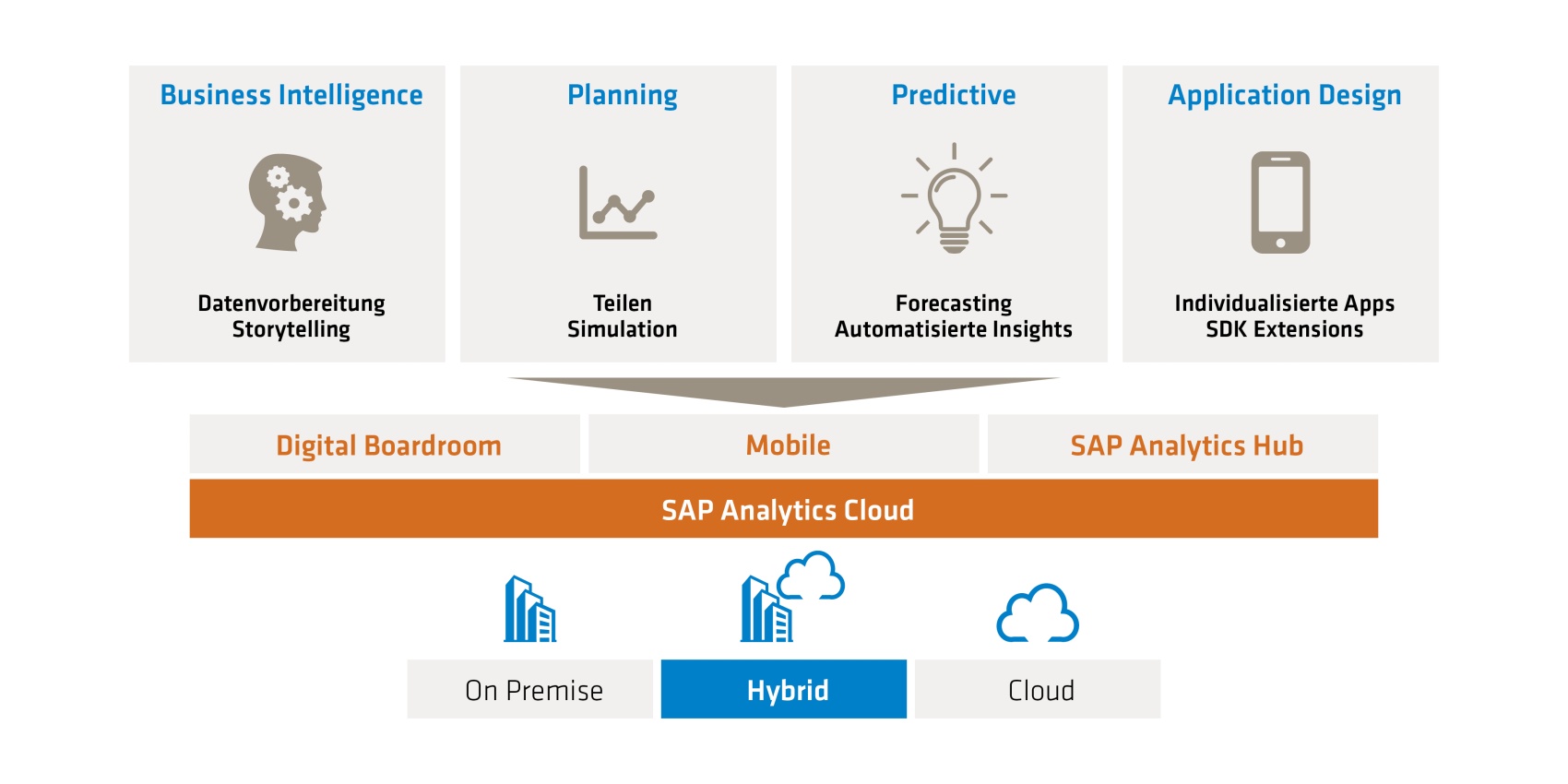 Prozessgrafik SAP Cloud Analytics