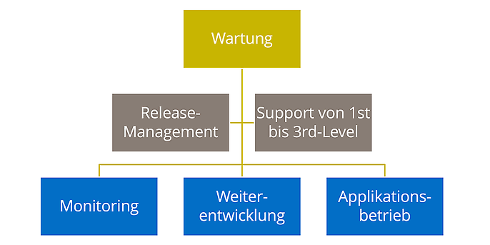 Leistungsbausteine Application Management