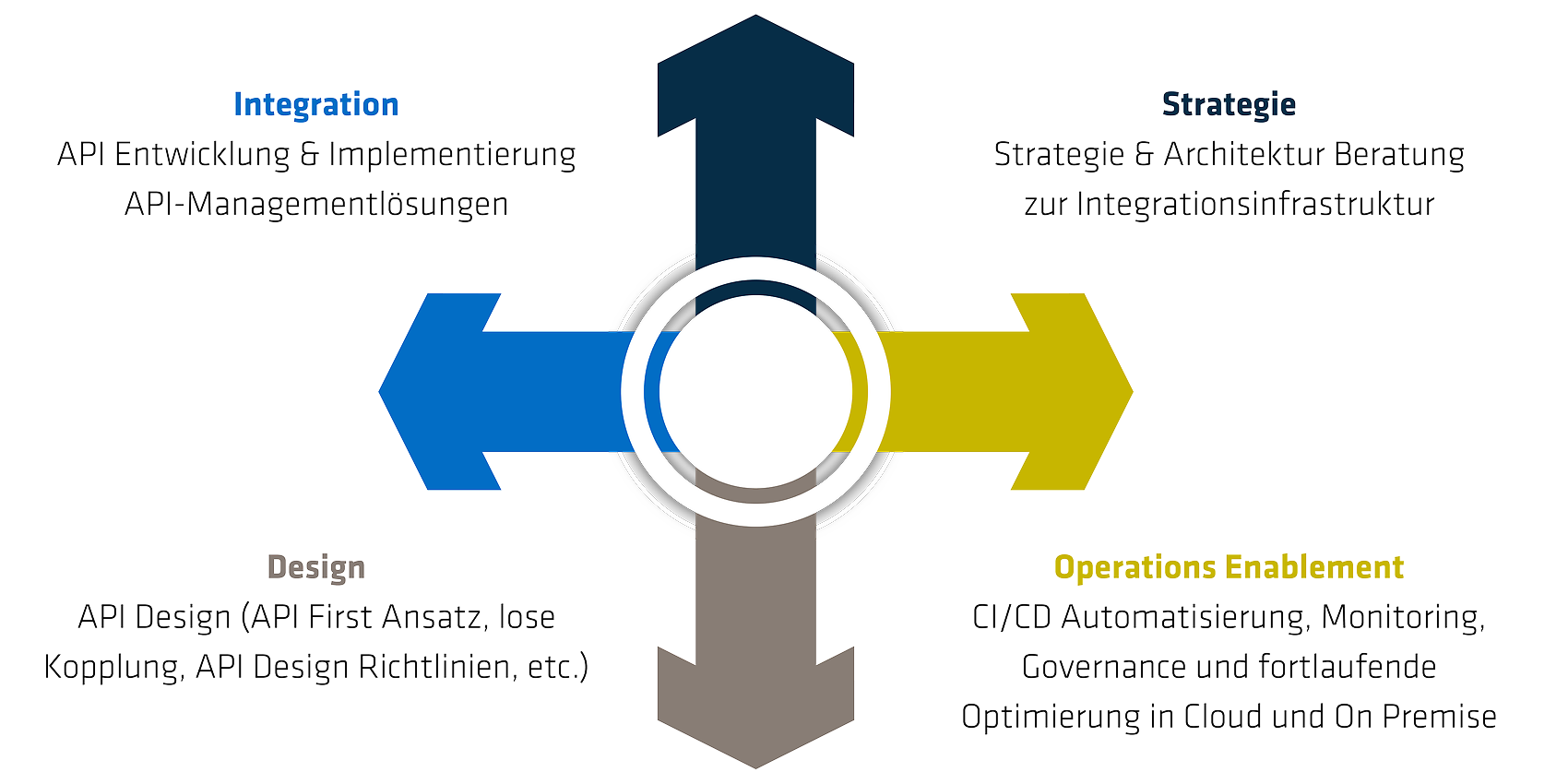 API Management