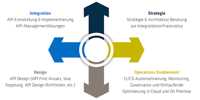 API Management