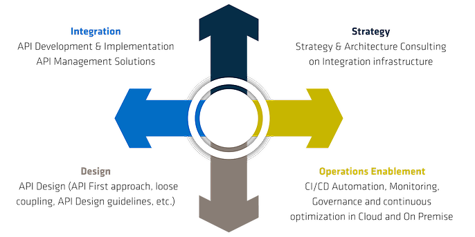 API Management