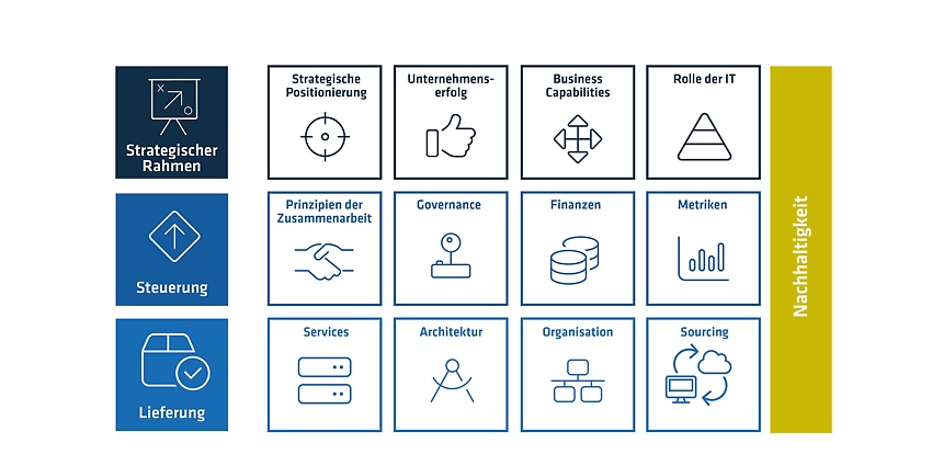 Bestandteile einer effizienten IT-Strategie