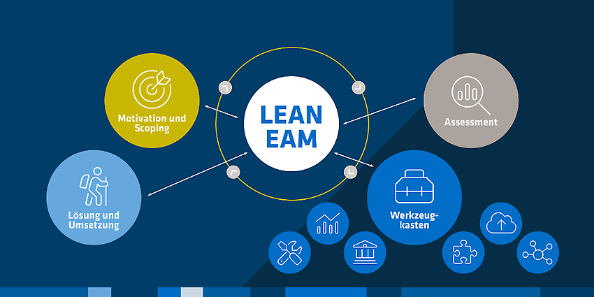Schaubild zu Lean EAM
