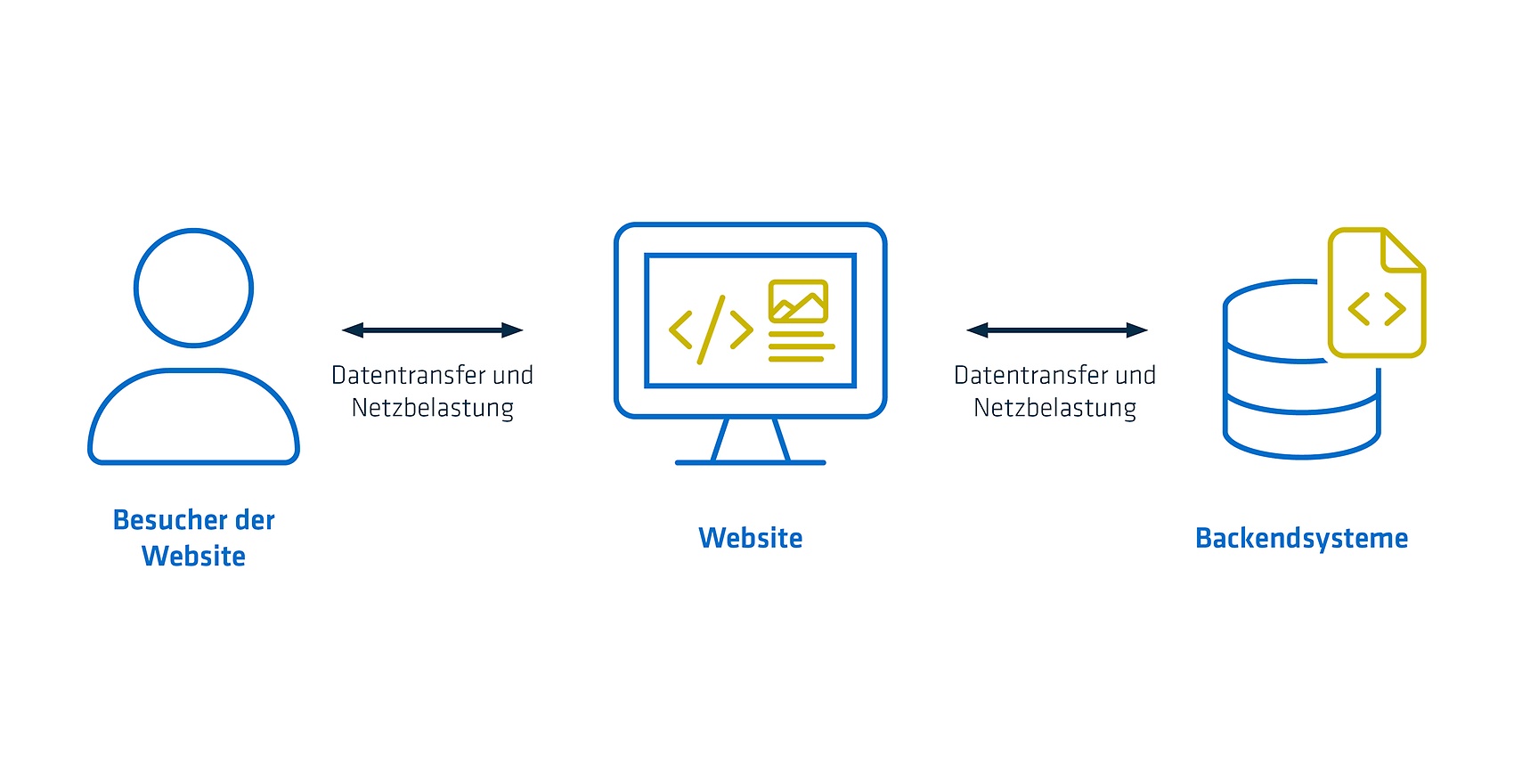 Verursacher von Website-Emissionen