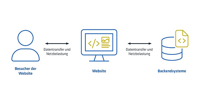 Verursacher von Website-Emissionen