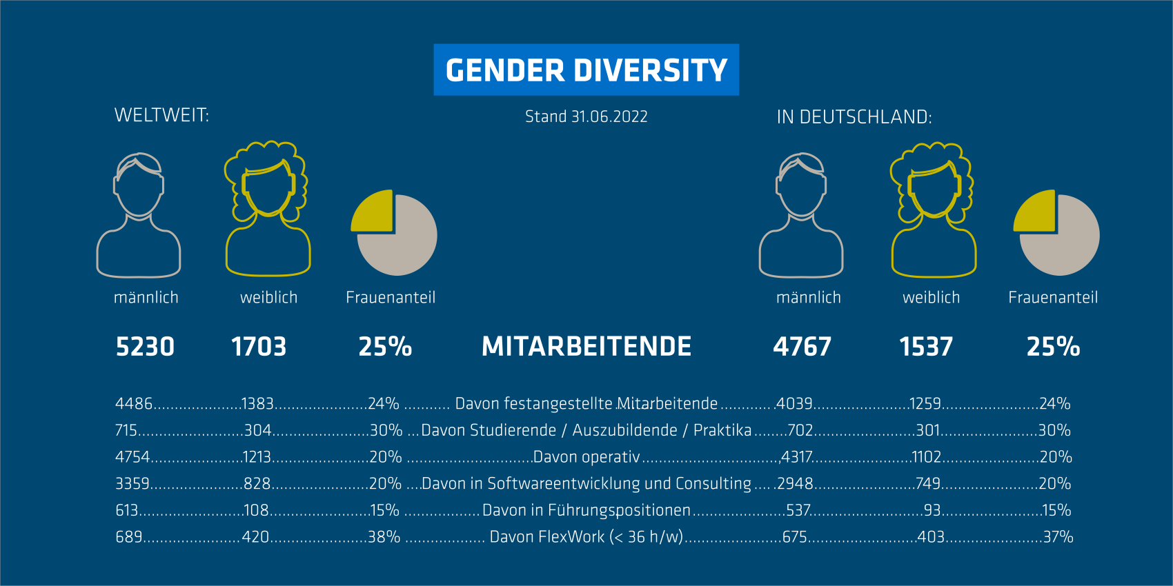 Gender Diversity - Die adesso-Welt in Zahlen