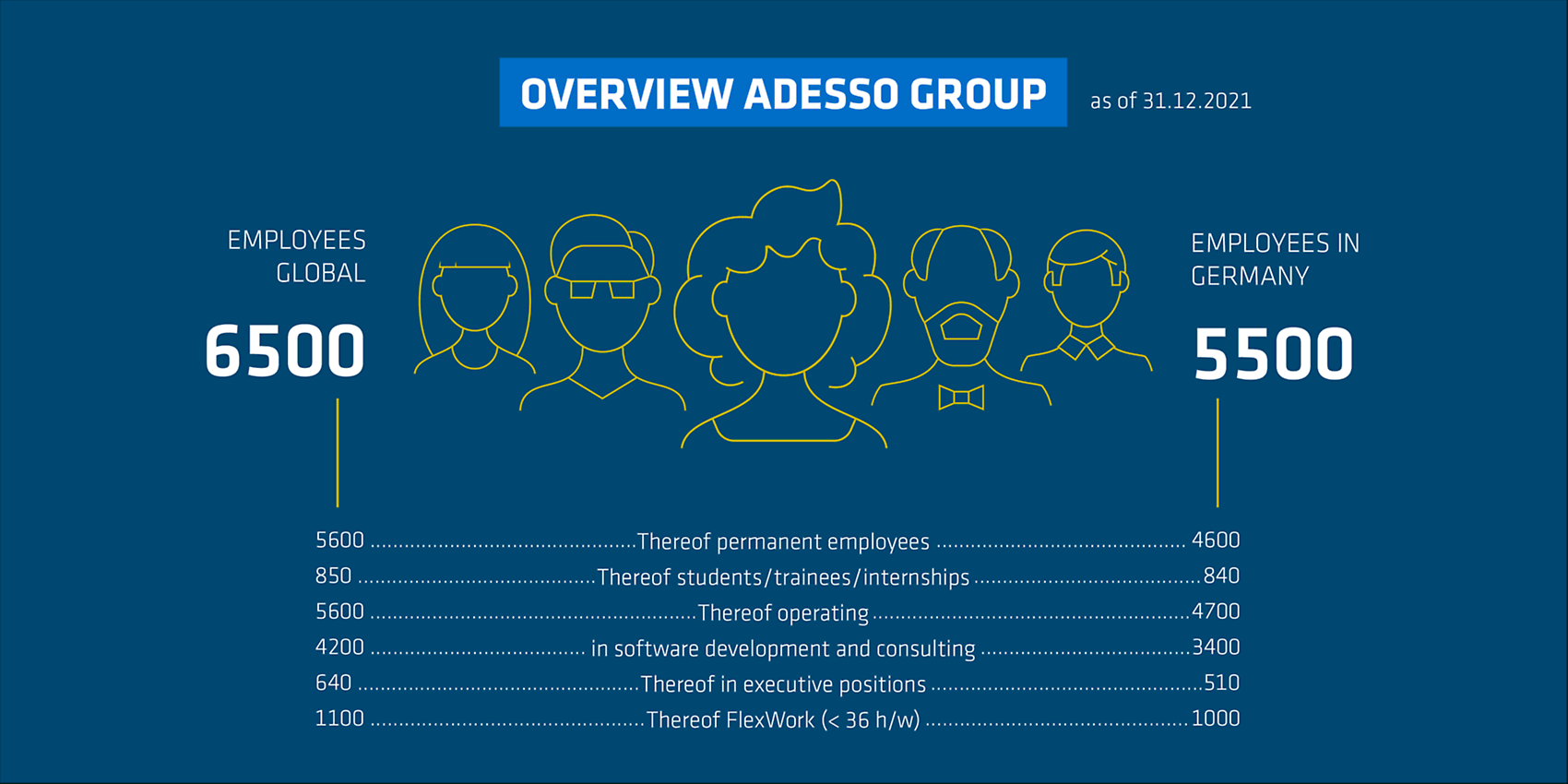 Overview adesso group