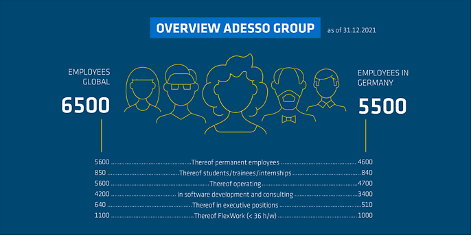 Overview adesso group