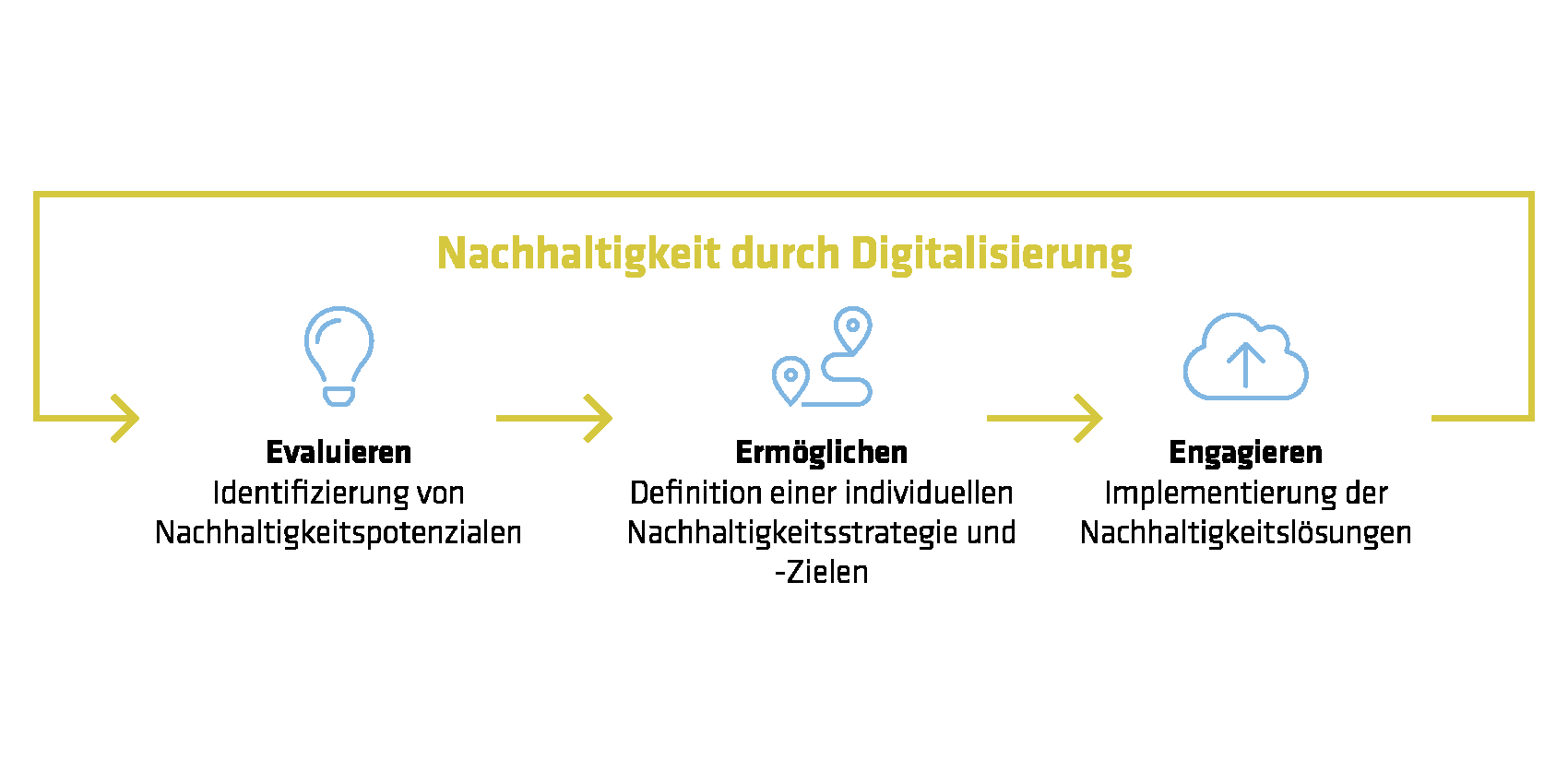 Nachhaltigkeit durch Digitalisierun